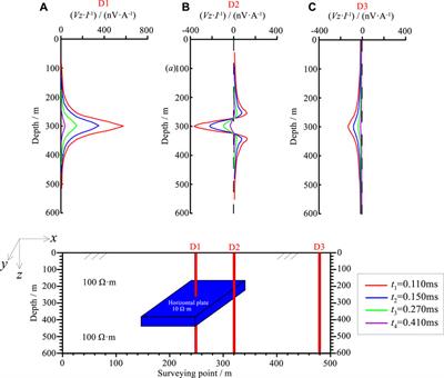 Numerical simulation of water-bearing coal goaf using ground-borehole TEM—a case study of Tongxin Coal Mine, Shanxi Provice, China